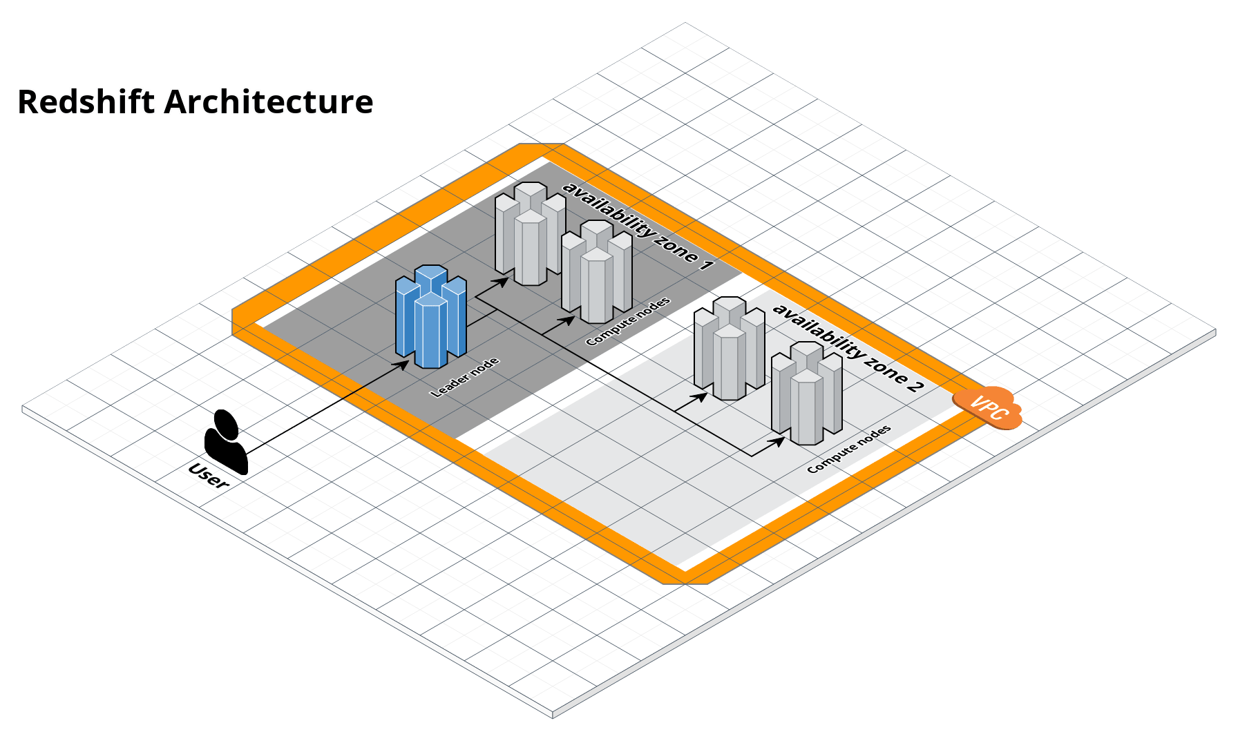 Redshift architecture
